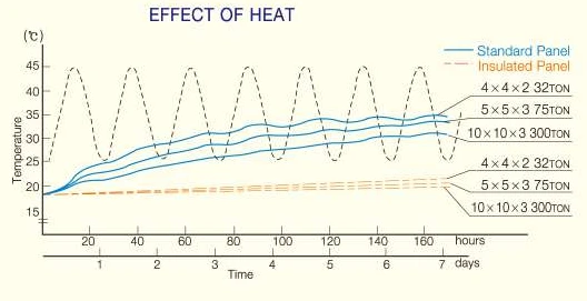 Chart of stored water temperature over seven days for standard and insulated panels in three tank sizes