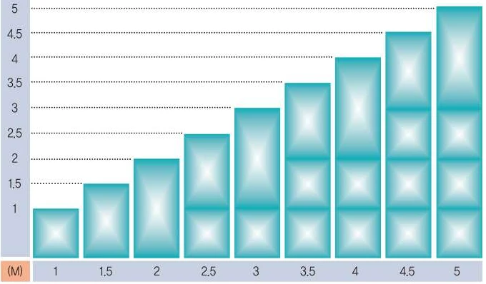 Chart of side panel composition for tank heights from 1 m to 5 m